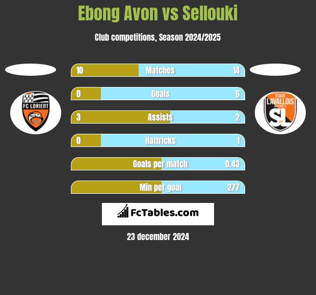 Ebong Avon vs Sellouki h2h player stats