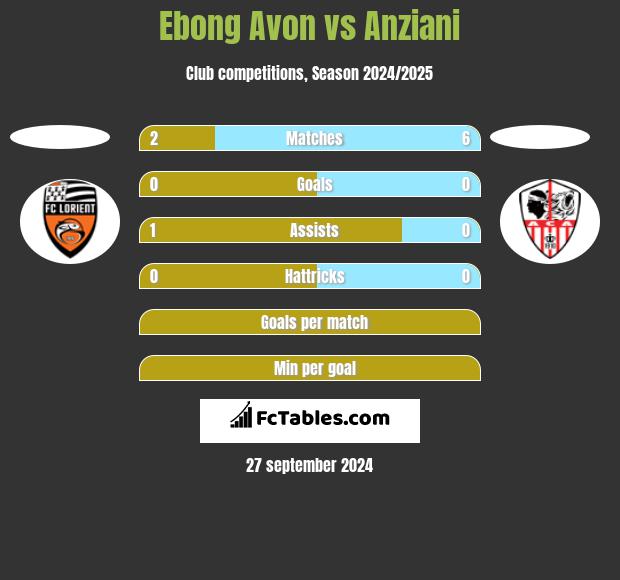 Ebong Avon vs Anziani h2h player stats