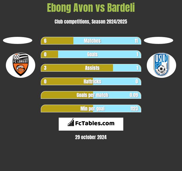 Ebong Avon vs Bardeli h2h player stats