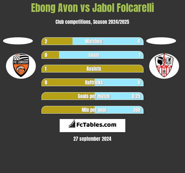 Ebong Avon vs Jabol Folcarelli h2h player stats