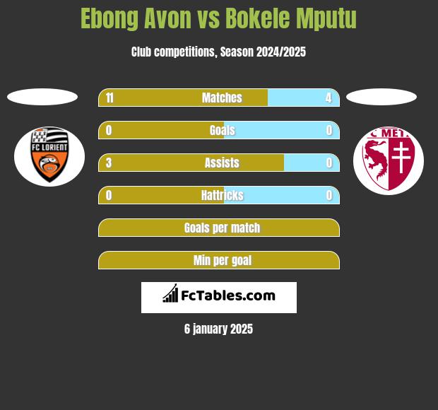 Ebong Avon vs Bokele Mputu h2h player stats