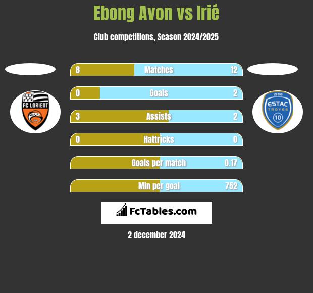 Ebong Avon vs Irié h2h player stats