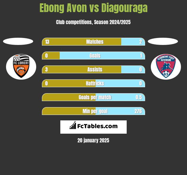 Ebong Avon vs Diagouraga h2h player stats