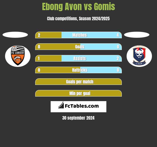 Ebong Avon vs Gomis h2h player stats