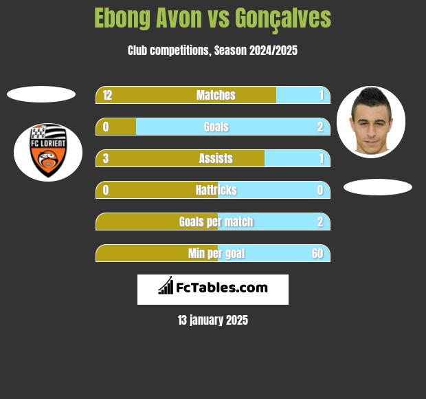 Ebong Avon vs Gonçalves h2h player stats