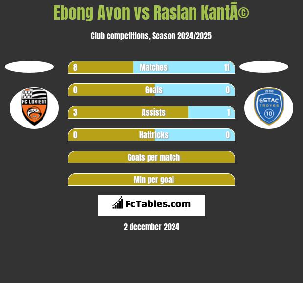 Ebong Avon vs Raslan KantÃ© h2h player stats