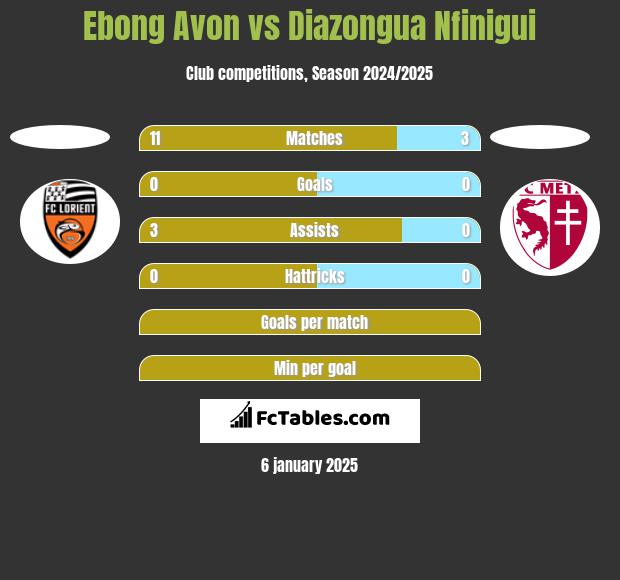 Ebong Avon vs Diazongua Nfinigui h2h player stats