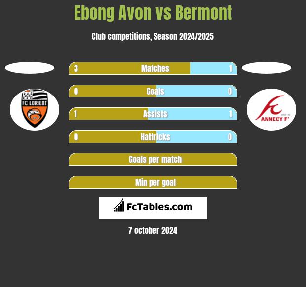 Ebong Avon vs Bermont h2h player stats