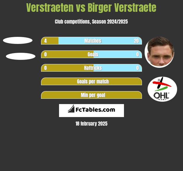 Verstraeten vs Birger Verstraete h2h player stats