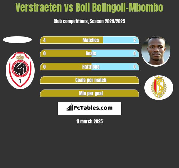 Verstraeten vs Boli Bolingoli-Mbombo h2h player stats