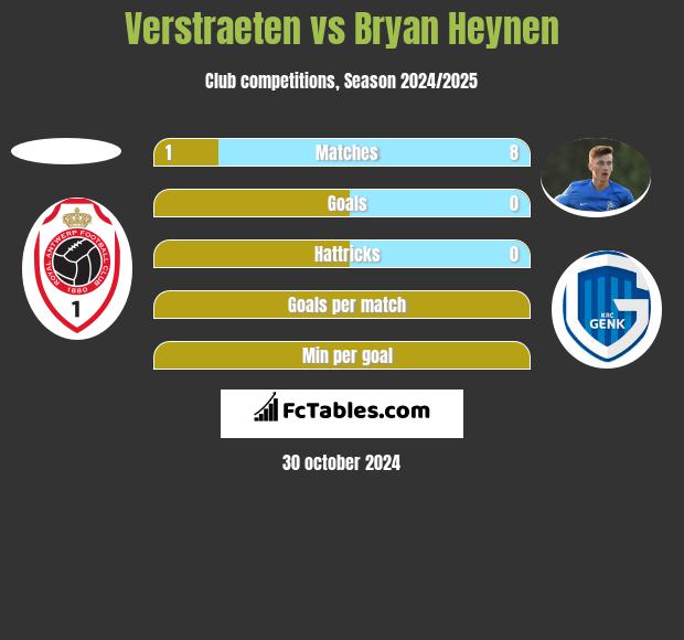 Verstraeten vs Bryan Heynen h2h player stats