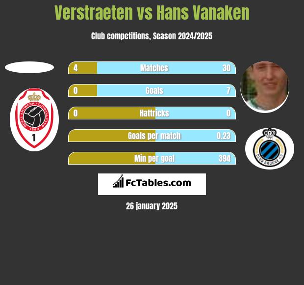 Verstraeten vs Hans Vanaken h2h player stats