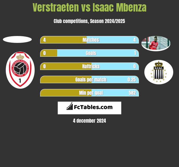 Verstraeten vs Isaac Mbenza h2h player stats