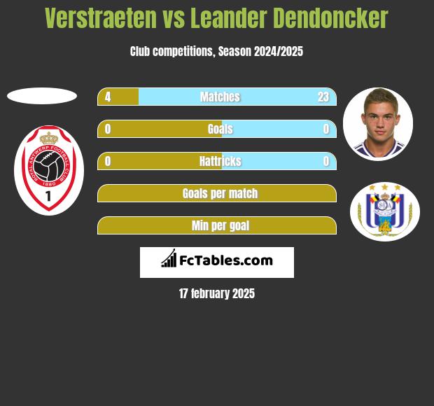 Verstraeten vs Leander Dendoncker h2h player stats