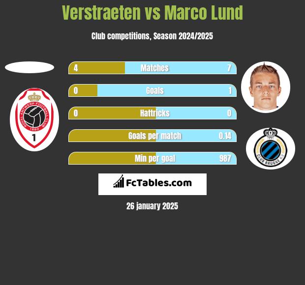 Verstraeten vs Marco Lund h2h player stats