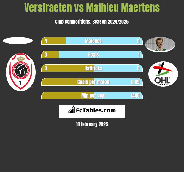 Verstraeten vs Mathieu Maertens h2h player stats