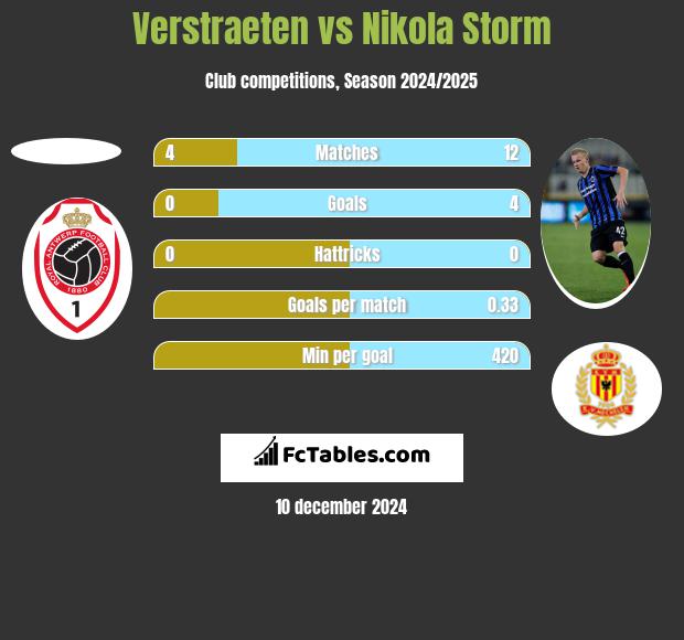 Verstraeten vs Nikola Storm h2h player stats