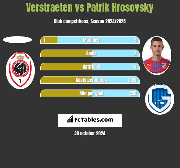 Verstraeten vs Patrik Hrosovsky h2h player stats