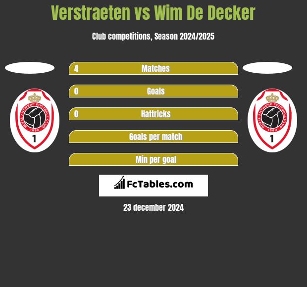 Verstraeten vs Wim De Decker h2h player stats