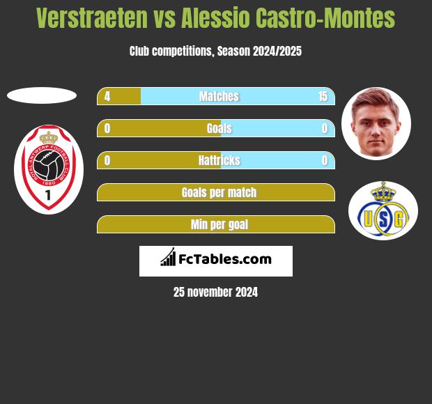 Verstraeten vs Alessio Castro-Montes h2h player stats