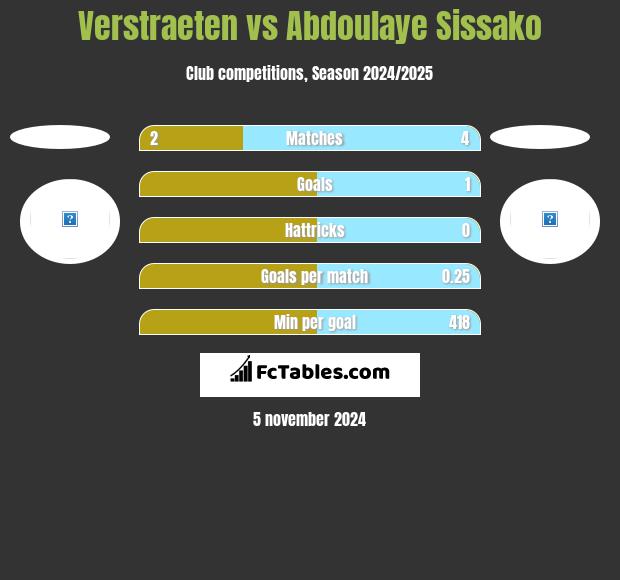 Verstraeten vs Abdoulaye Sissako h2h player stats