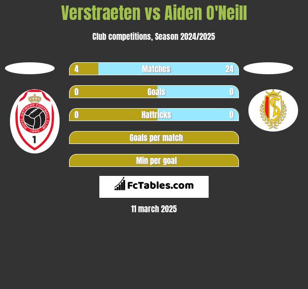 Verstraeten vs Aiden O'Neill h2h player stats