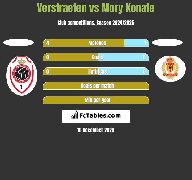 Verstraeten vs Mory Konate h2h player stats