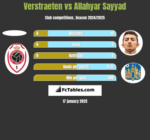 Verstraeten vs Allahyar Sayyad h2h player stats