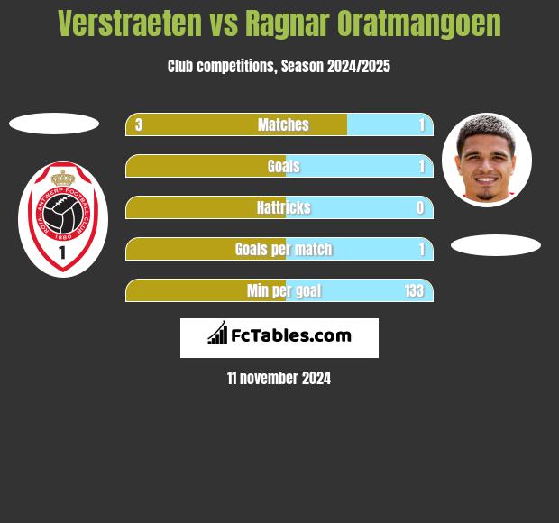 Verstraeten vs Ragnar Oratmangoen h2h player stats