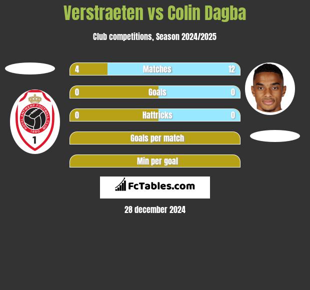 Verstraeten vs Colin Dagba h2h player stats