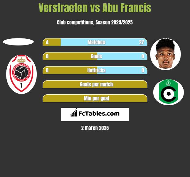 Verstraeten vs Abu Francis h2h player stats