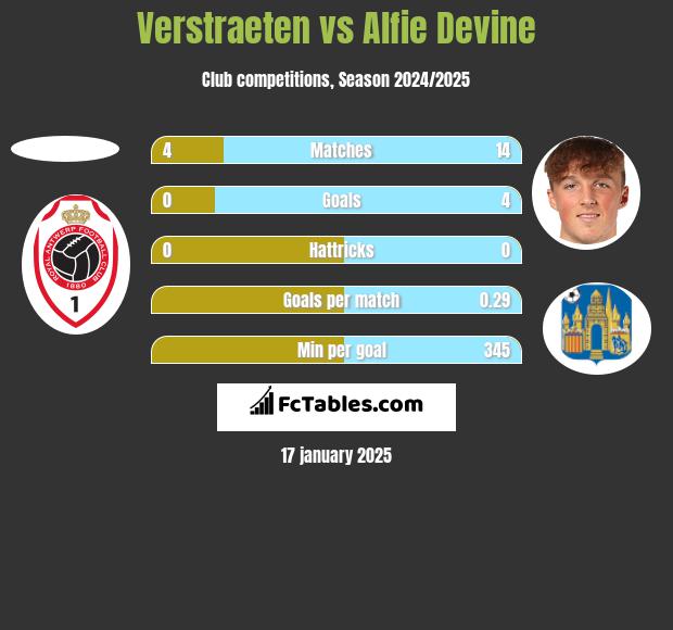 Verstraeten vs Alfie Devine h2h player stats