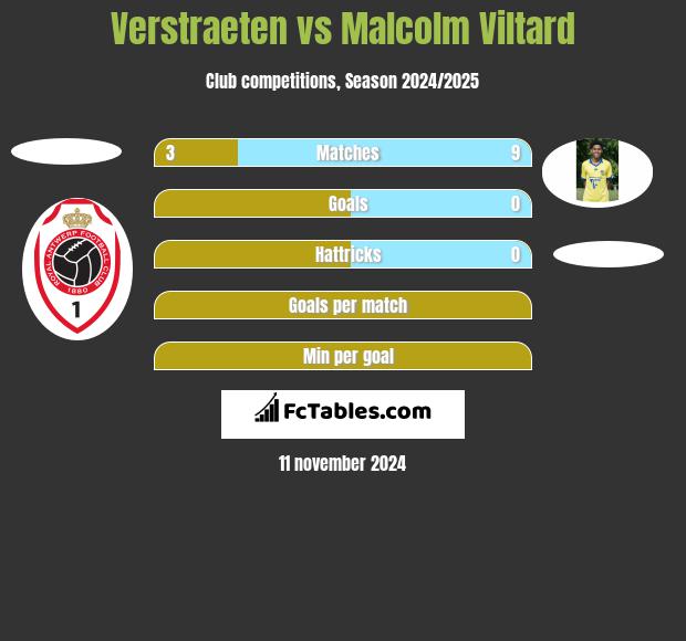 Verstraeten vs Malcolm Viltard h2h player stats