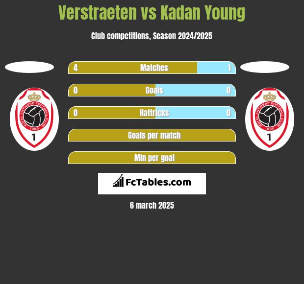 Verstraeten vs Kadan Young h2h player stats