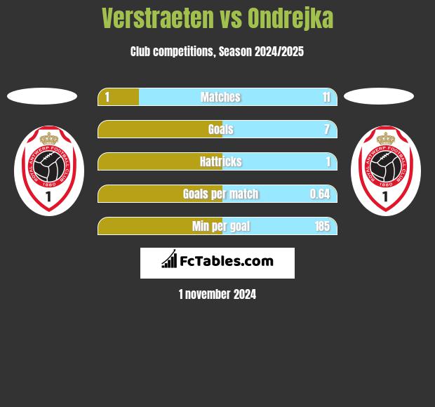 Verstraeten vs Ondrejka h2h player stats