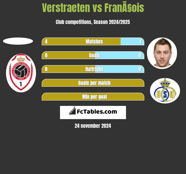 Verstraeten vs FranÃ§ois h2h player stats