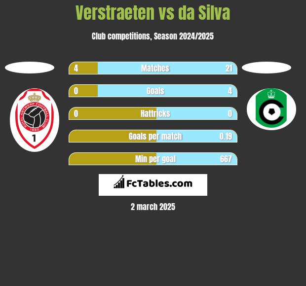 Verstraeten vs da Silva h2h player stats