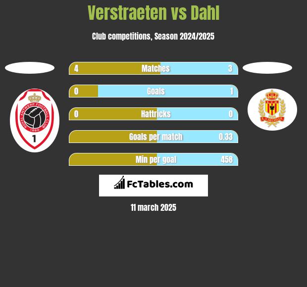 Verstraeten vs Dahl h2h player stats