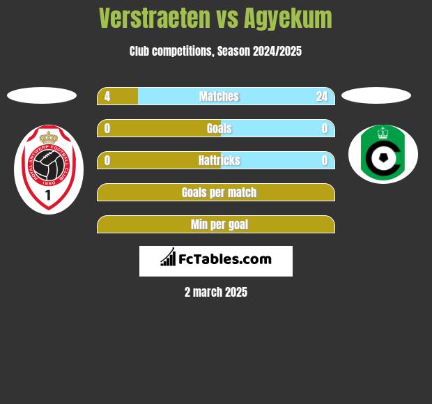 Verstraeten vs Agyekum h2h player stats