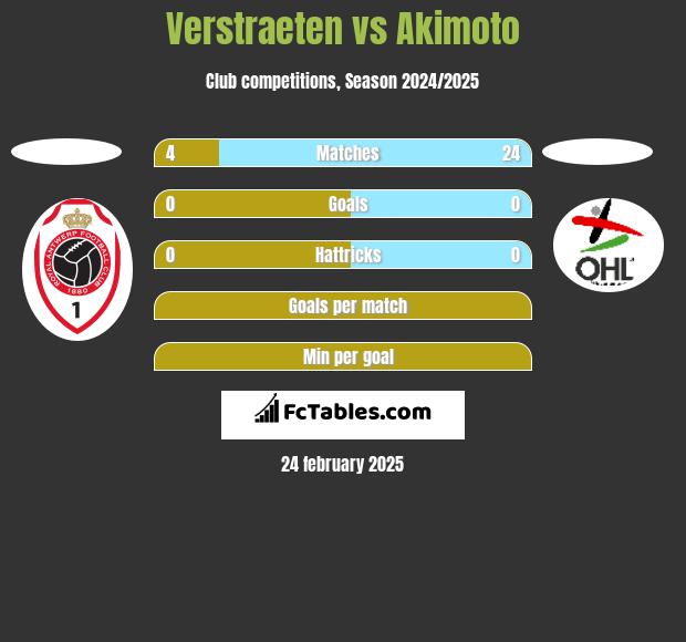 Verstraeten vs Akimoto h2h player stats