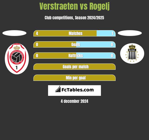 Verstraeten vs Rogelj h2h player stats