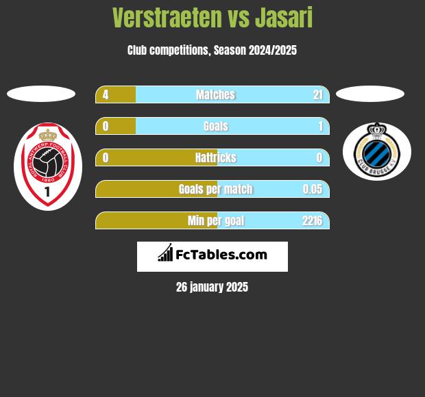 Verstraeten vs Jasari h2h player stats