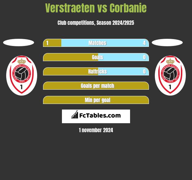 Verstraeten vs Corbanie h2h player stats