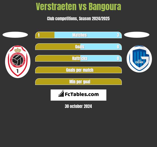 Verstraeten vs Bangoura h2h player stats