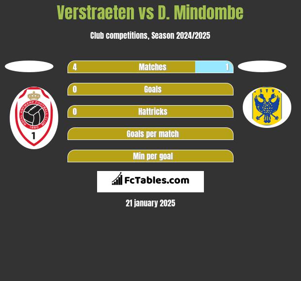 Verstraeten vs D. Mindombe h2h player stats