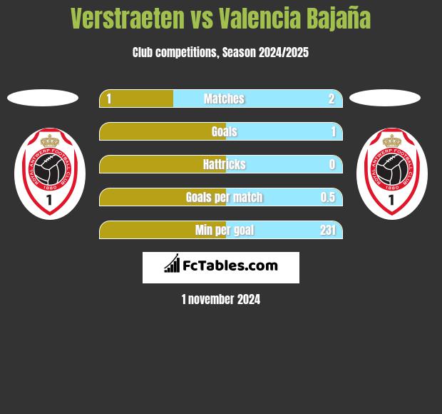 Verstraeten vs Valencia Bajaña h2h player stats