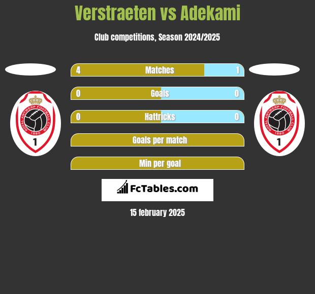 Verstraeten vs Adekami h2h player stats