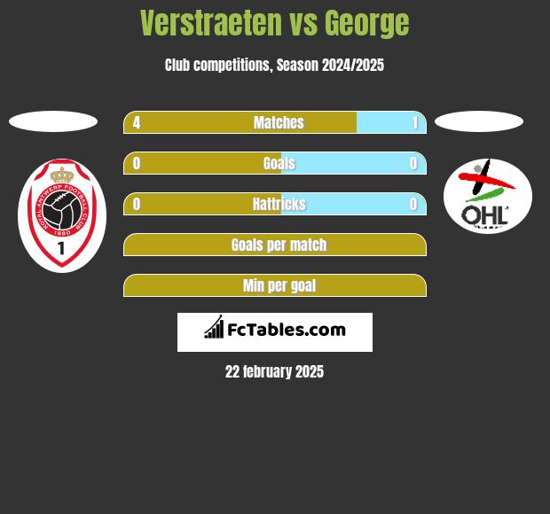 Verstraeten vs George h2h player stats