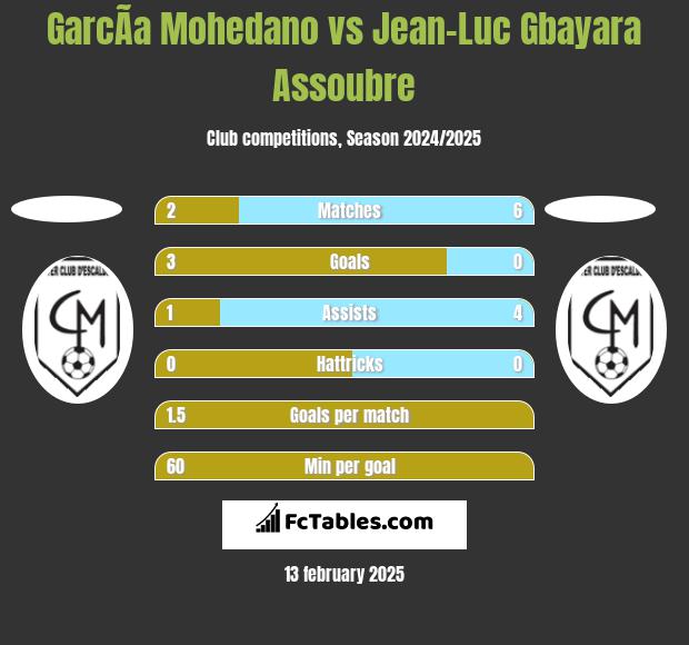 GarcÃ­a Mohedano vs Jean-Luc Gbayara Assoubre h2h player stats