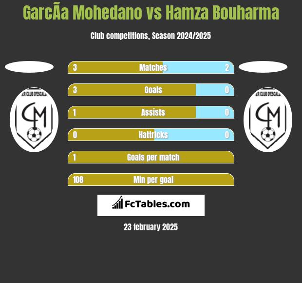 GarcÃ­a Mohedano vs Hamza Bouharma h2h player stats